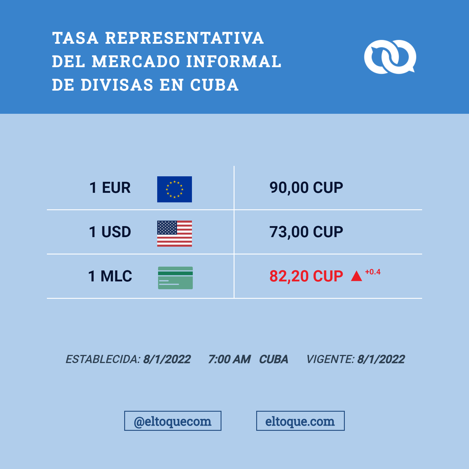 Fuente: El Toque