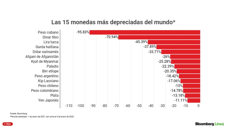 Las 15 monedas más depreciadas del mundo. Fuente: Bloomberg