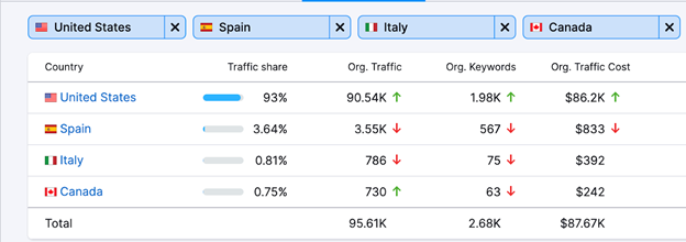 Gran parte del tráfico del portal proviene de Estados Unidos.
